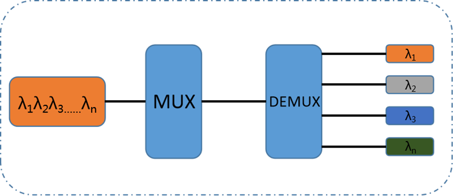 What is the Difference Between a Wavelength Division Multiplexer (WDM) and a Planar Lightwave Circuit Splitter (PLC)?