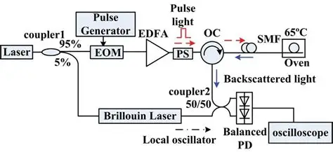 Introduction to Fiber Optic Sensing Technology Based on Brillouin Scattering