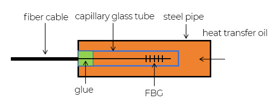 Principles of Four Common Types of Fiber Bragg Grating (FBG) Sensors